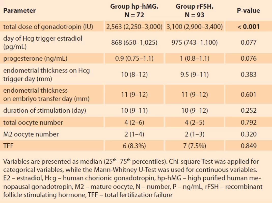 Ovarian stimulation parameters of the groups. Tab. 2. Parametry ovariální stimulace skupin.