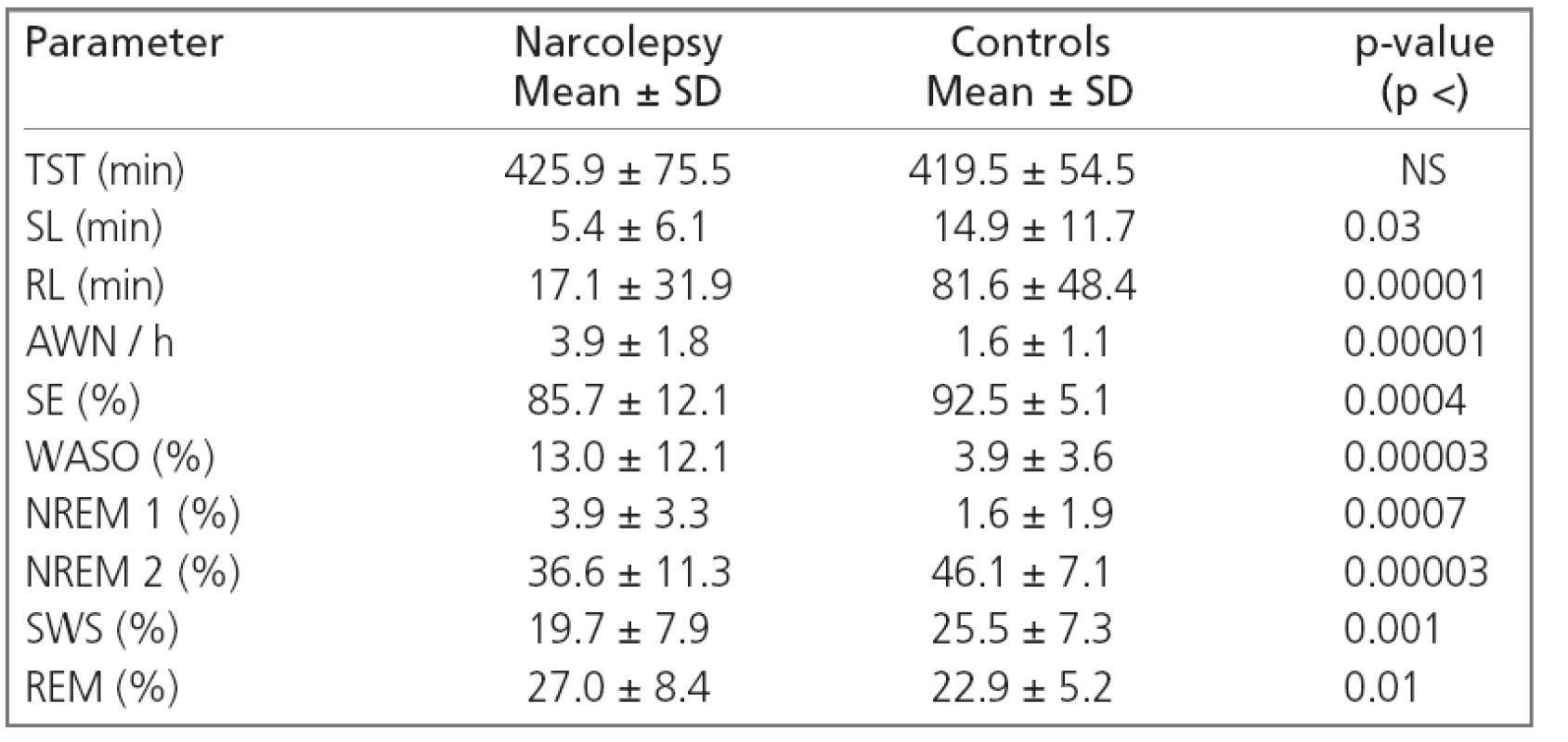Polygraphic macrostructural parameters in narcoleptics and normal subjects.
