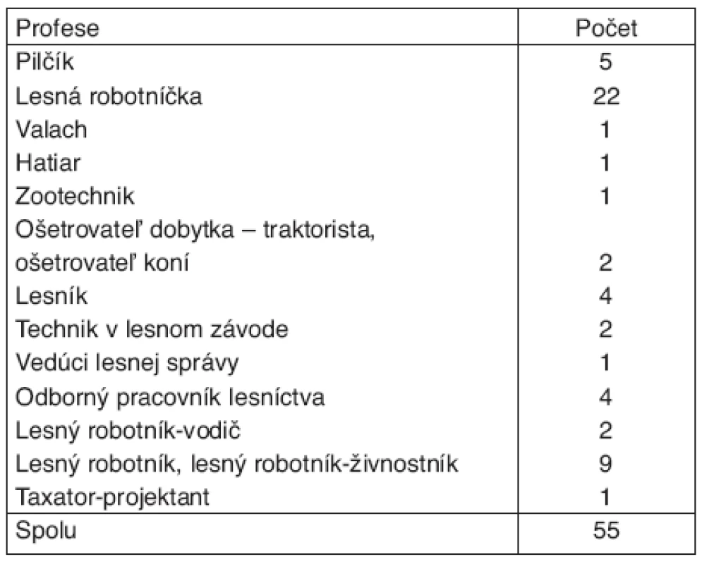 Výskyt LB podľa profesií v sSK