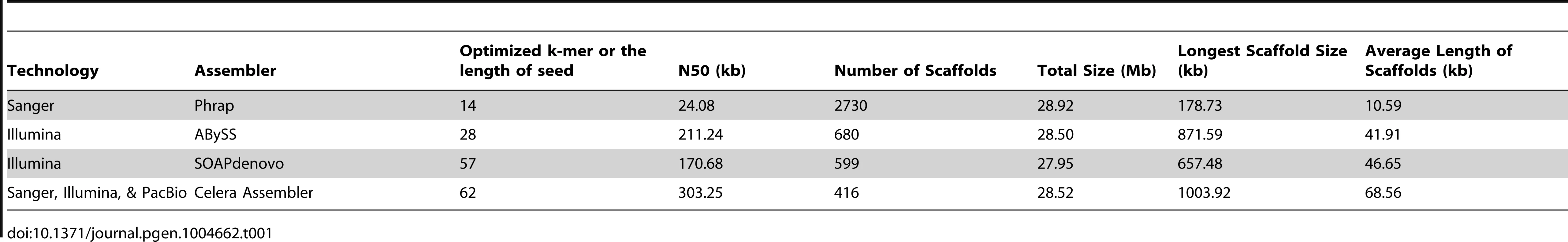 Comparison of genome assembly results derived from different sequencing technologies and assembly strategies.