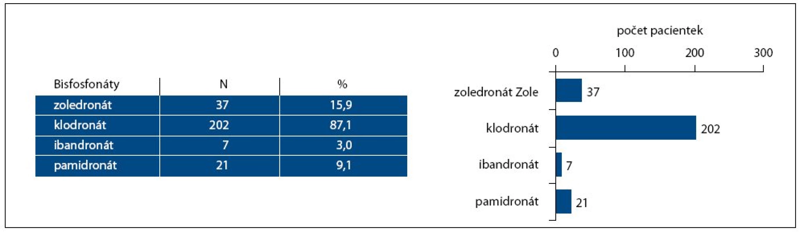 Podání bisfosfonátů.
