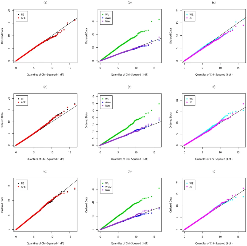 Chi-squared (1 df) Q-Q plot for Scenario 1 (Global Null).