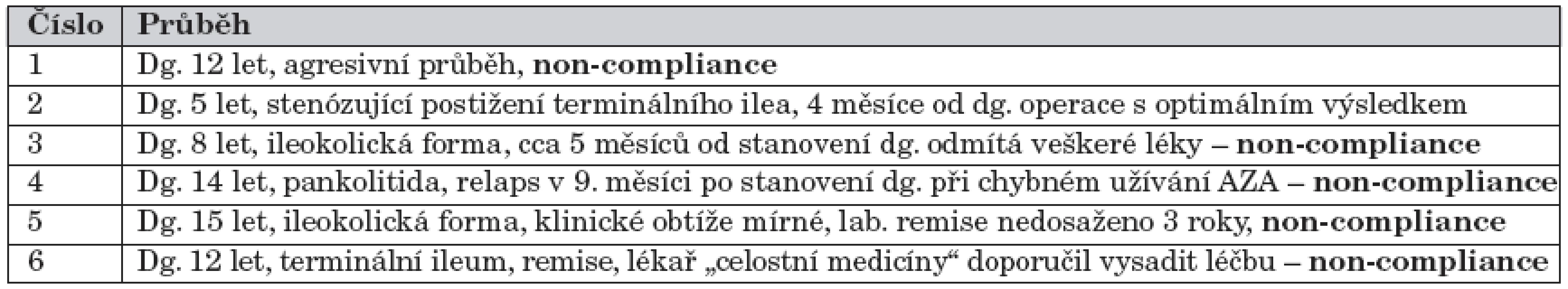 Charakteristika 6 pacientů ze skupiny iniciálně léčených kombinací prednison/methylprednisolon
+ azathioprin, u kterých došlo v průběhu prvního roku sledování k relapsu nebo neočekávané odpovědi na léčbu.