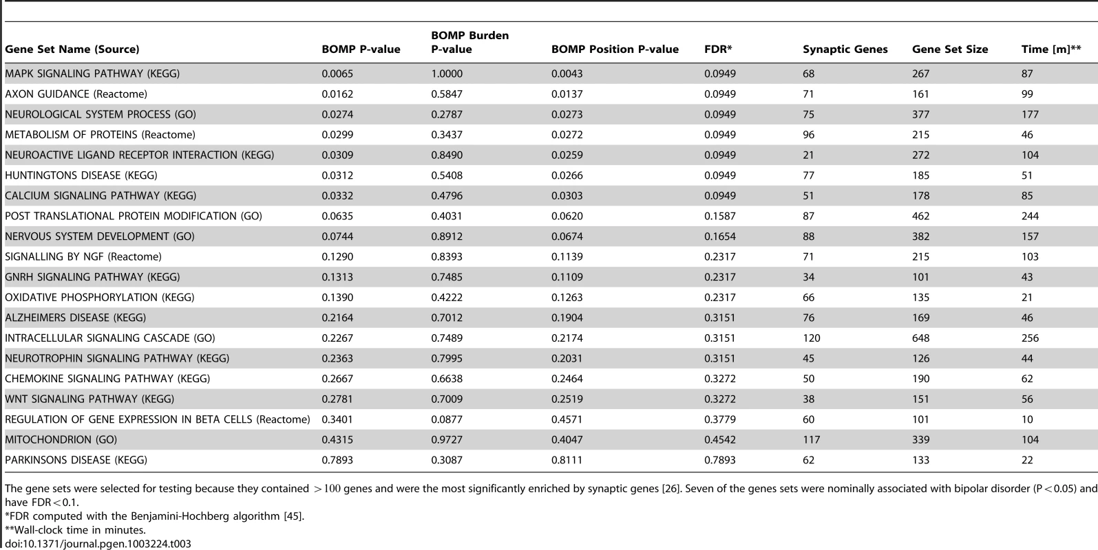 BOMP P-values for gene sets in Bipolar case-control study.