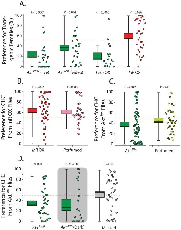 Female attractiveness is influenced by the insulin signaling pathway.