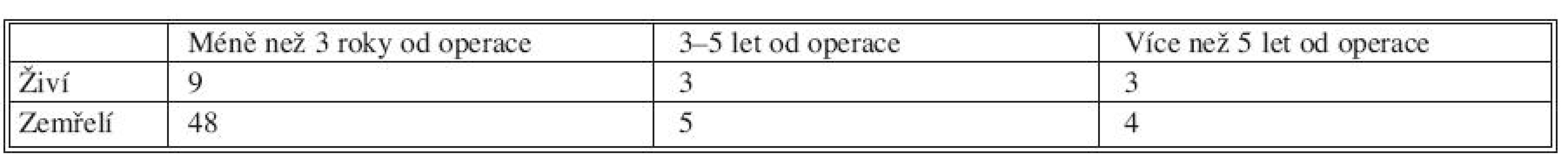 Rozdělení nemocných. Kategorie nad 65 let v časových odstupech od operace – pouze resekce
Tab. 4. Distribution of patients. Category of patients over 65 years in time intervals after the operation –resections only