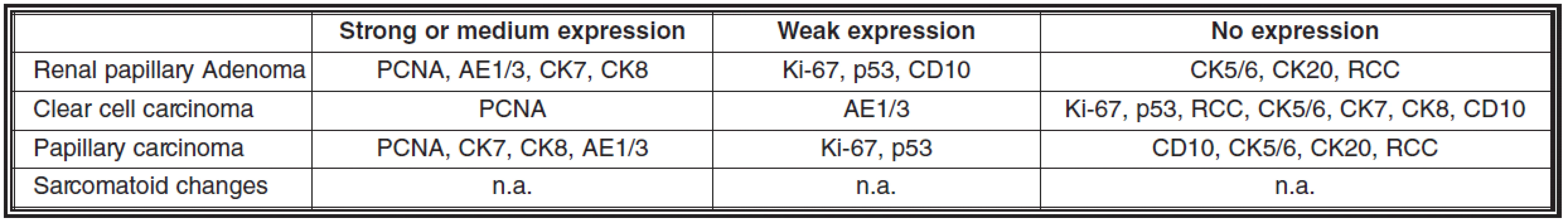 Immunohistochemical expressions of a series of antibodies in kidney tumors