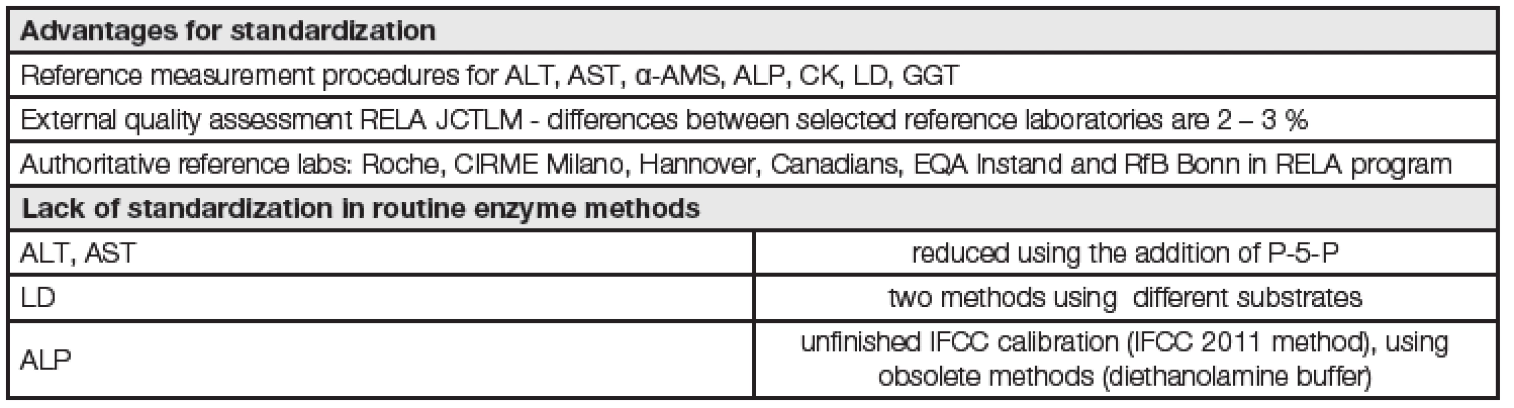 Problems about the standardization of enzymes measurement