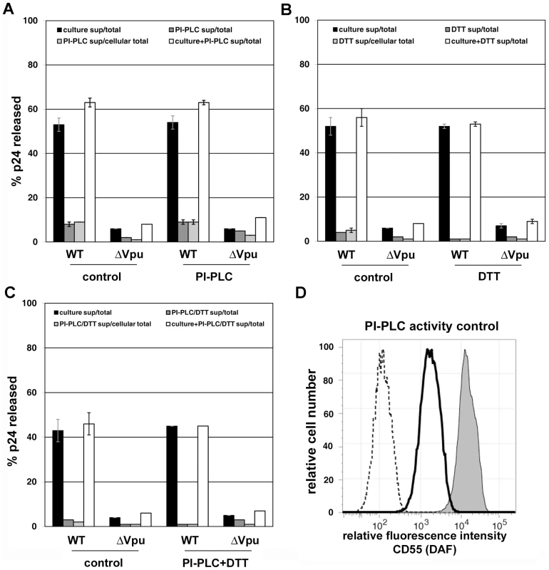 Persistence of virion tethering despite cleavage with PI-specific PLC either with or without disulfide reduction.