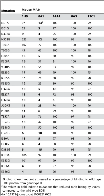 Binding<em class="ref">1</em> of mouse MAbs to mutant DENV3 EDIII proteins.
