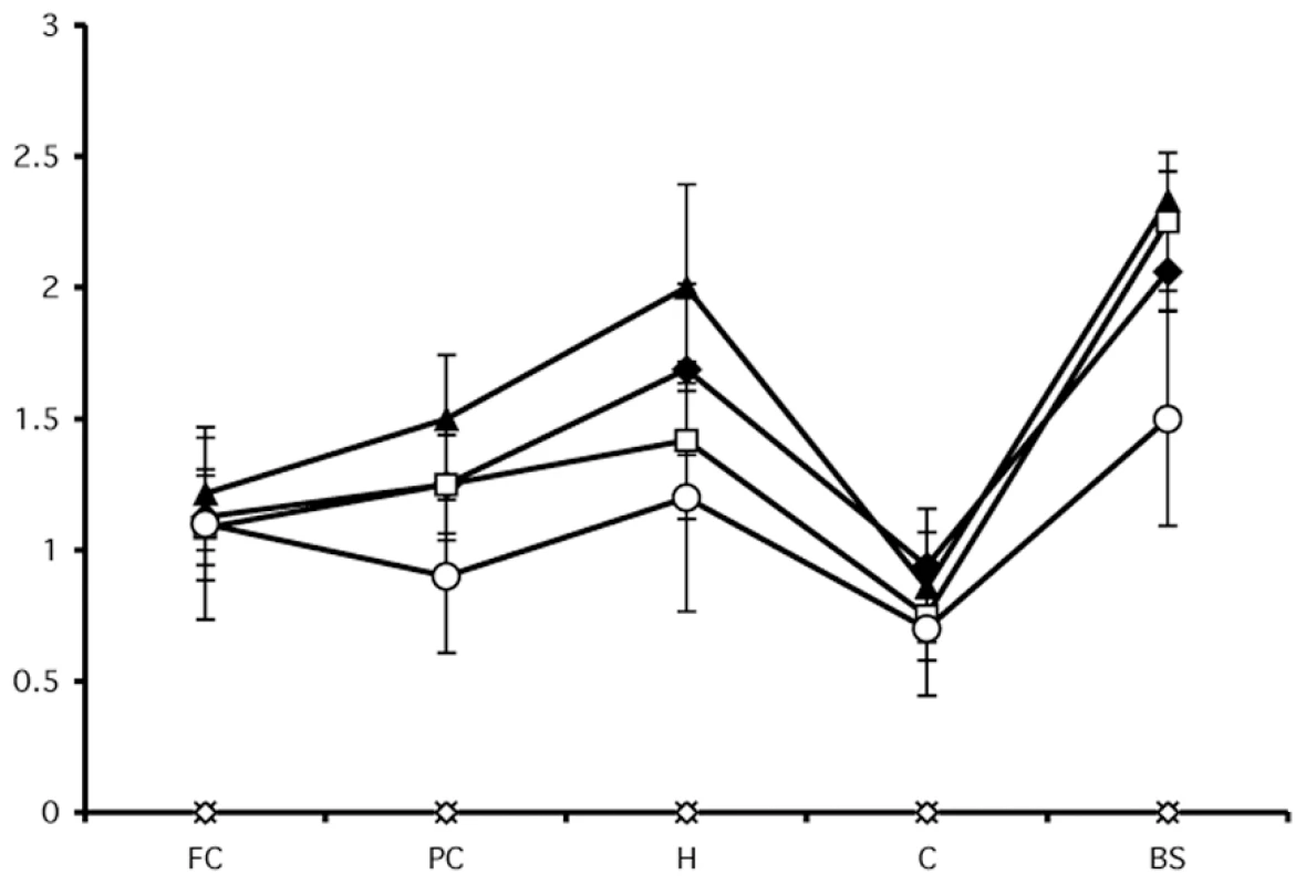 Regional neuropathology of hamsters infected with light- or dark-treated inocula.