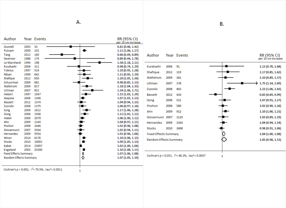 Forest plot for prospective studies of adult height and prostate cancer.