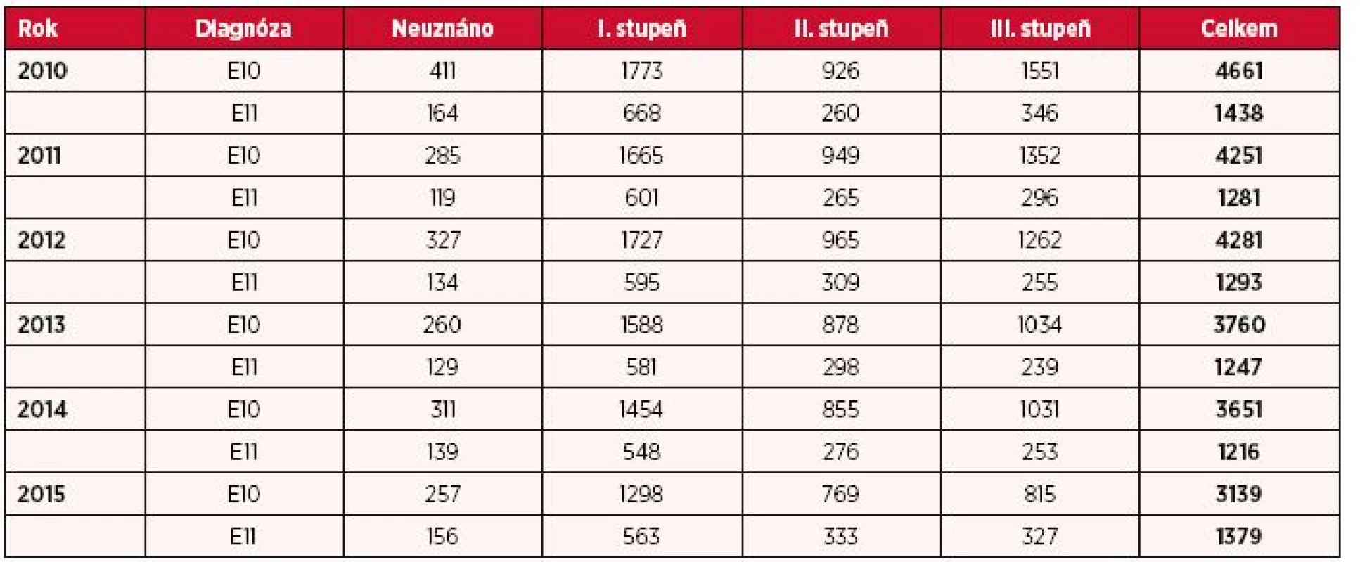Počet posouzení pro DM1 a DM2 (E10 a E11) v letech 2010–2015 v rozdělení dle stupňů