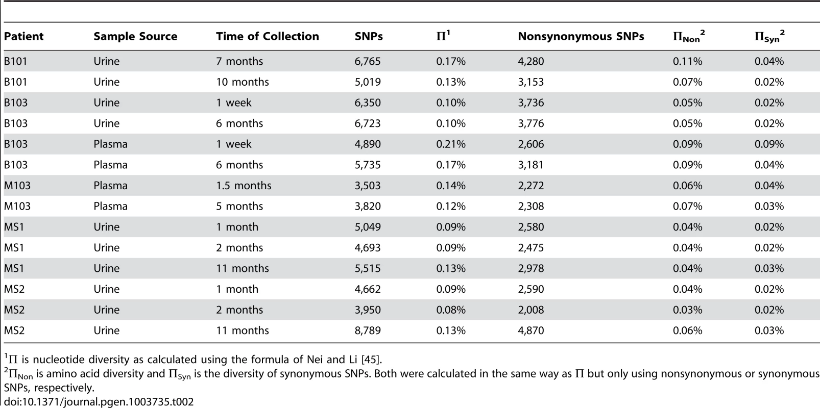 Genome wide summary statistics for HCMV populations.