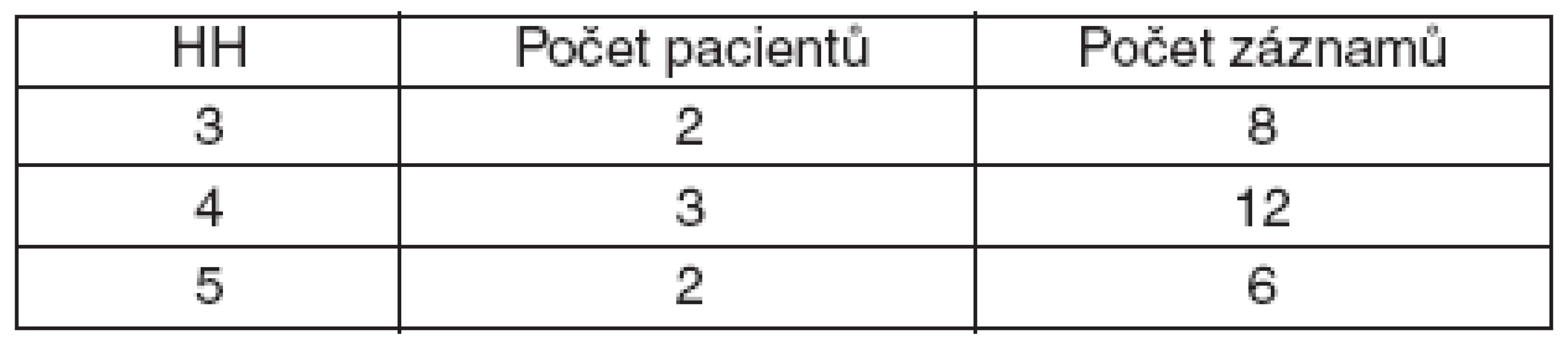 Charakteristika souboru podle HH