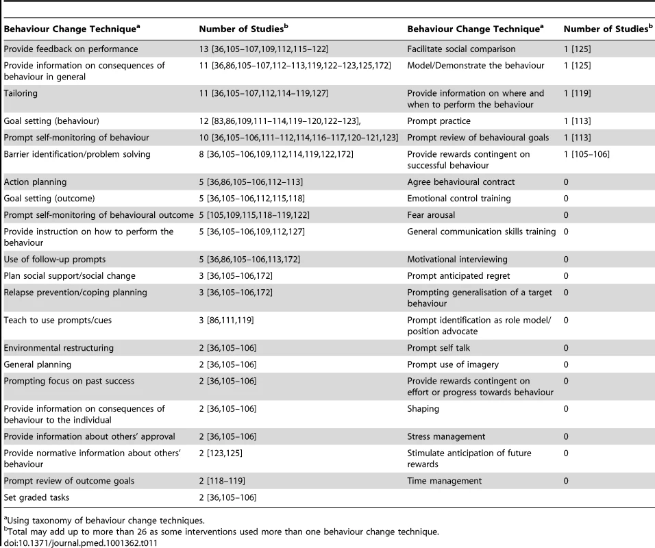 Techniques employed in behaviour change interventions.