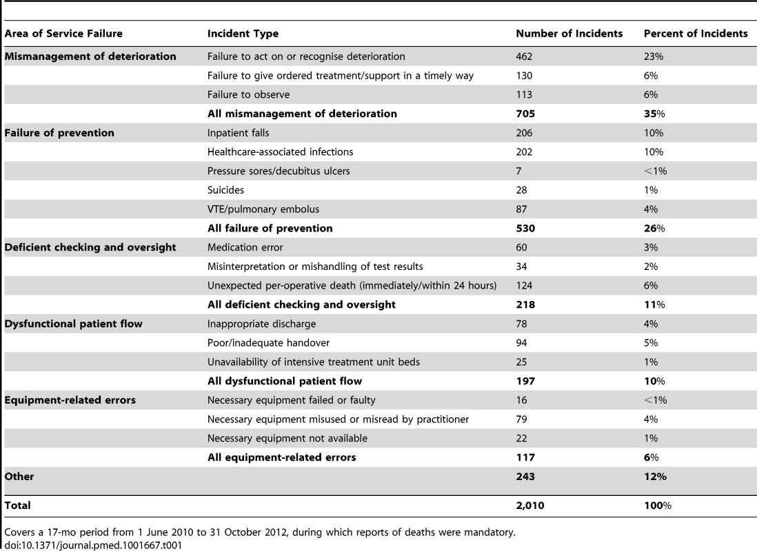 Patient-safety-related adult deaths in NHS acute hospital settings: analysis of areas of systemic service failure.