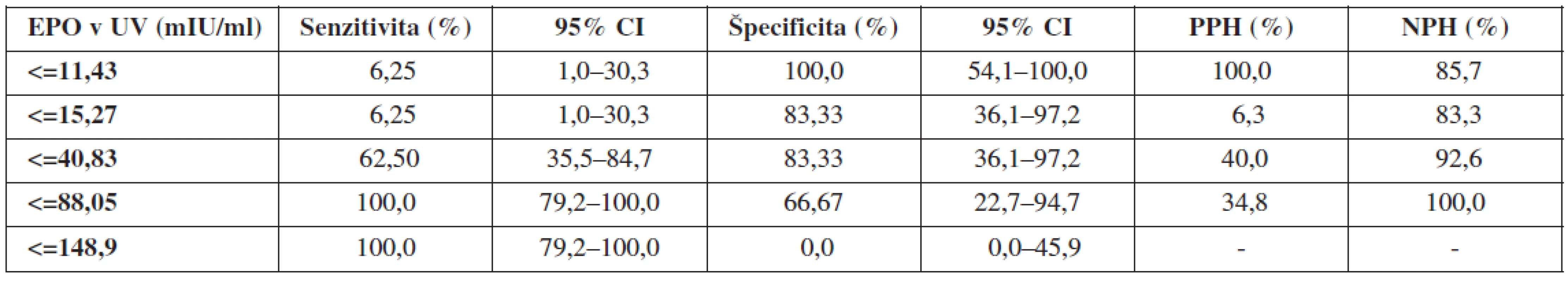 Validita koncentrácií EPO v UV