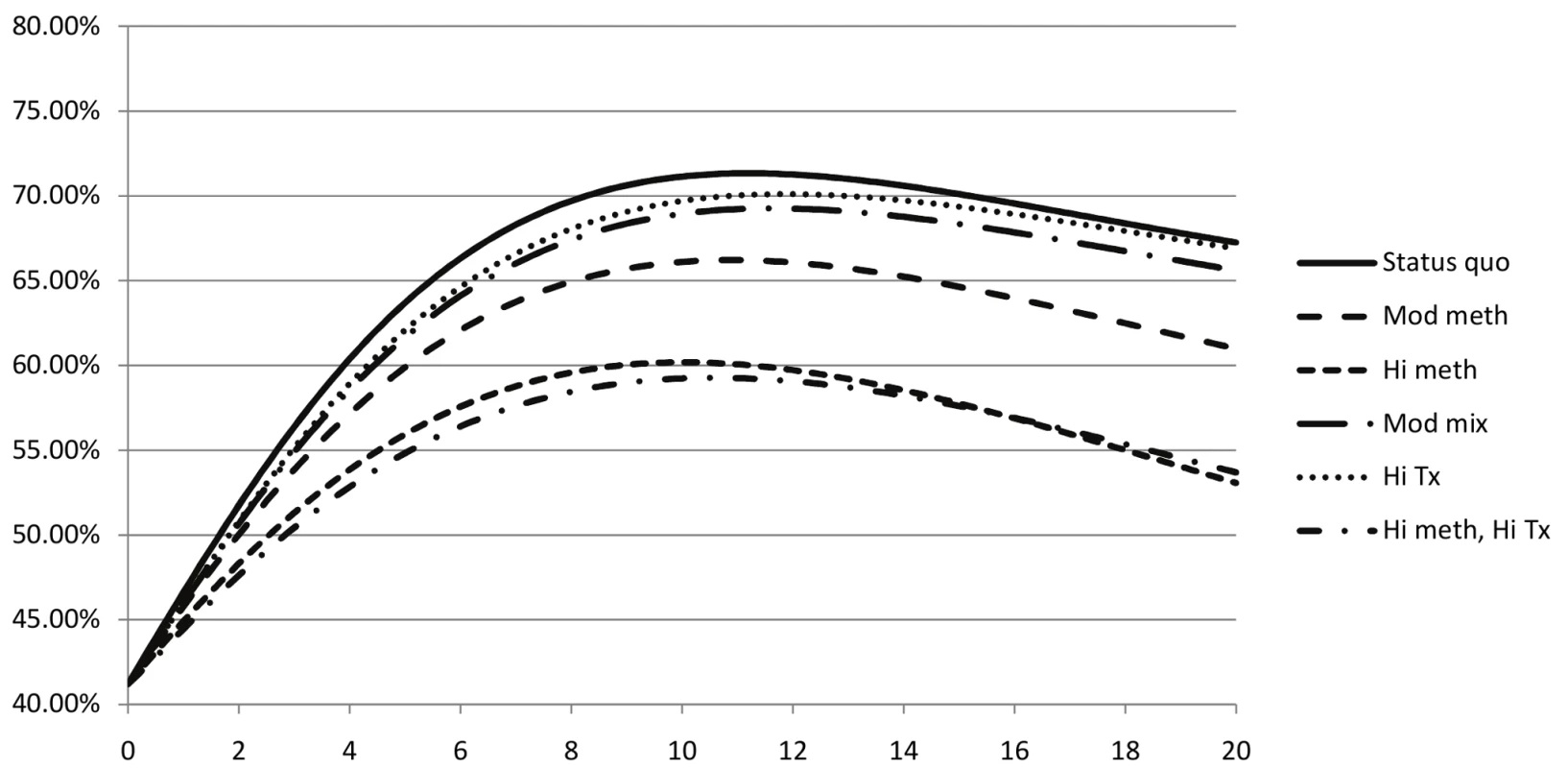 Evolution of estimated HIV prevalence among IDUs in Ukraine for various strategies to expand methadone substitution therapy and ART access.