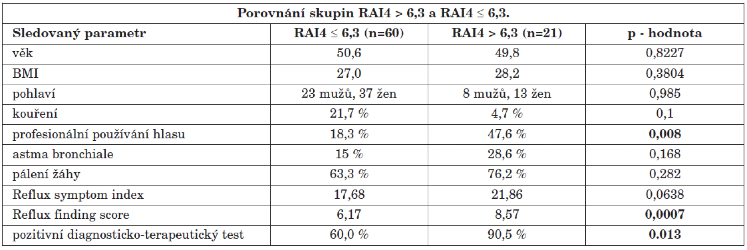 Porovnání skupin RAI4 > 6,3 (n=21) a RAI4 ≤ 6,3 (n=60). Ve sloupcích „RAI4 > 6,3“ a „RAI4 ≤ 6,3“ jsou buď průměrné hodnoty nebo procento pacientů se zkoumaným parametrem z celkového počtu pacientů v daném souboru. Uvedeny jsou p - hodnoty sledovaných parametrů, přičemž zvýrazněny jsou ty hodnoty, které se mezi oběma skupinami signifikantně odlišovaly (p > 0,05).