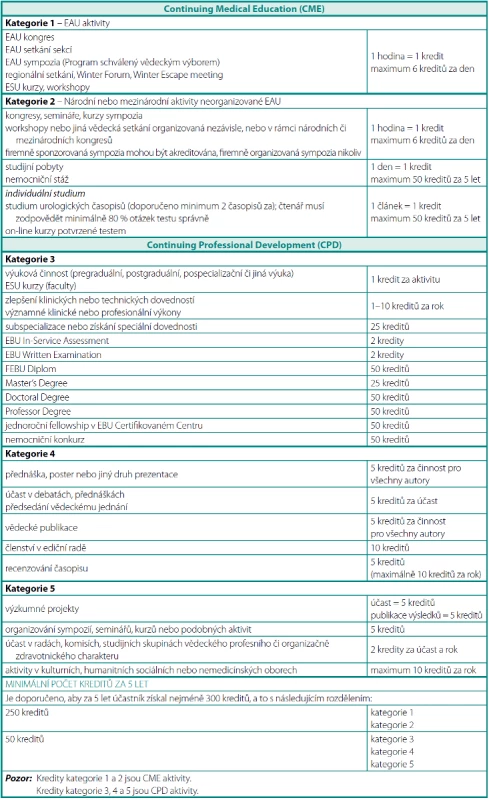 Distribuce kreditů podle druhu aktivity
Table 2. Distribution of credits per activity type