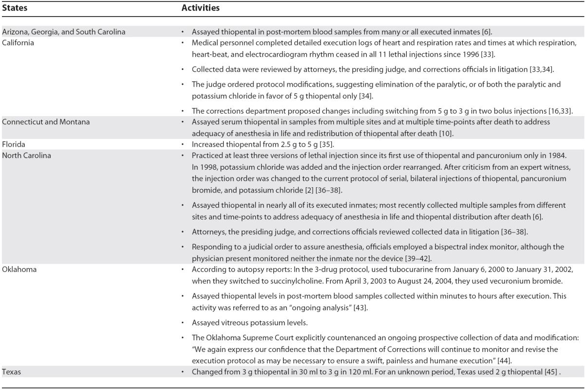 Known Lethal Injection Investigative Activities by Jurisdiction