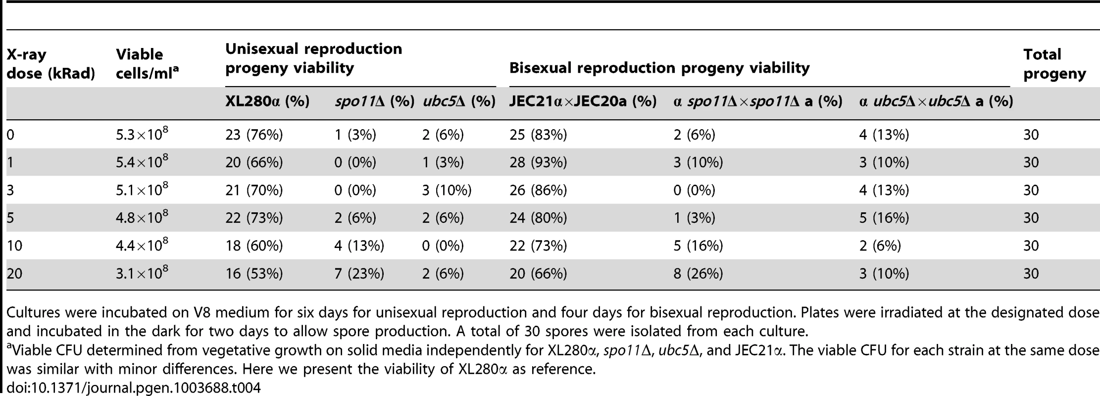 X-irradiation-induced DSBs partially rescue the spore survival defect of <i>spo11</i>Δ mutants during bisexual and unisexual reproduction.