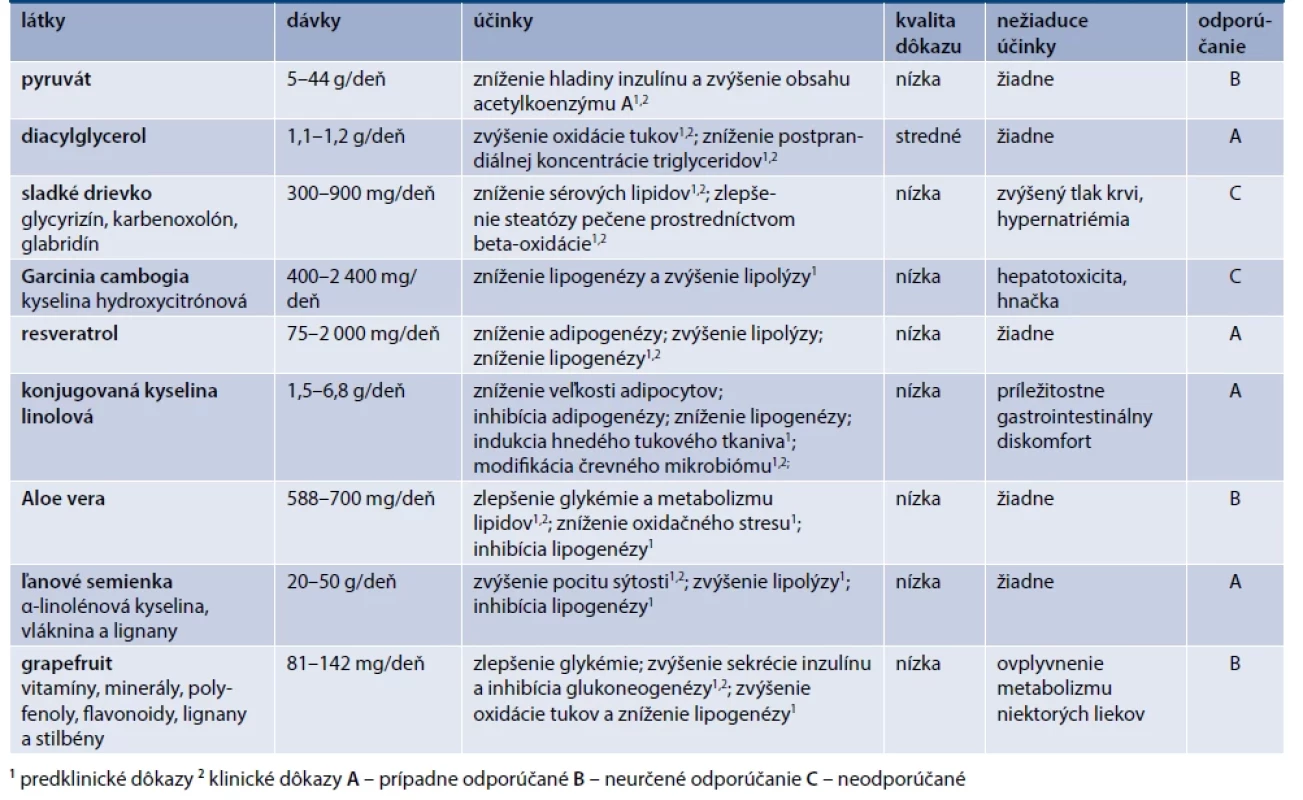 Látky vo výživových doplnkoch s vplyvom na metabolizmus tukov.