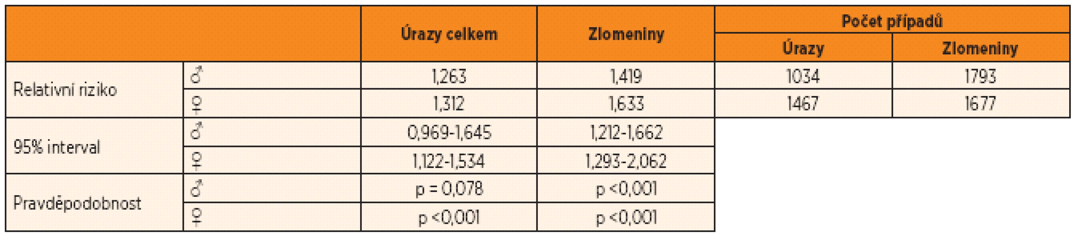 Relativní riziko vzniku úrazů u celkového počtu úrazů a zlomenin, podle pohlaví – v decelerační fázi PS oproti fázi akcelerační.