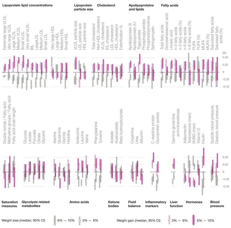 Metabolite changes paralleled by weight loss and weight gain.