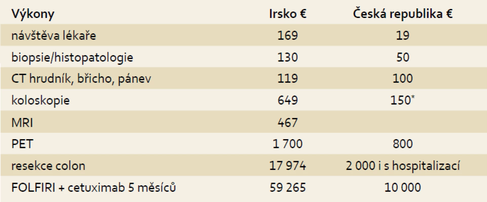Úhrada jednotlivých položek péče v Irsku a u nás.
Tab. 2. Payment of individual items of patient care in Ireland and the Czech Republic.