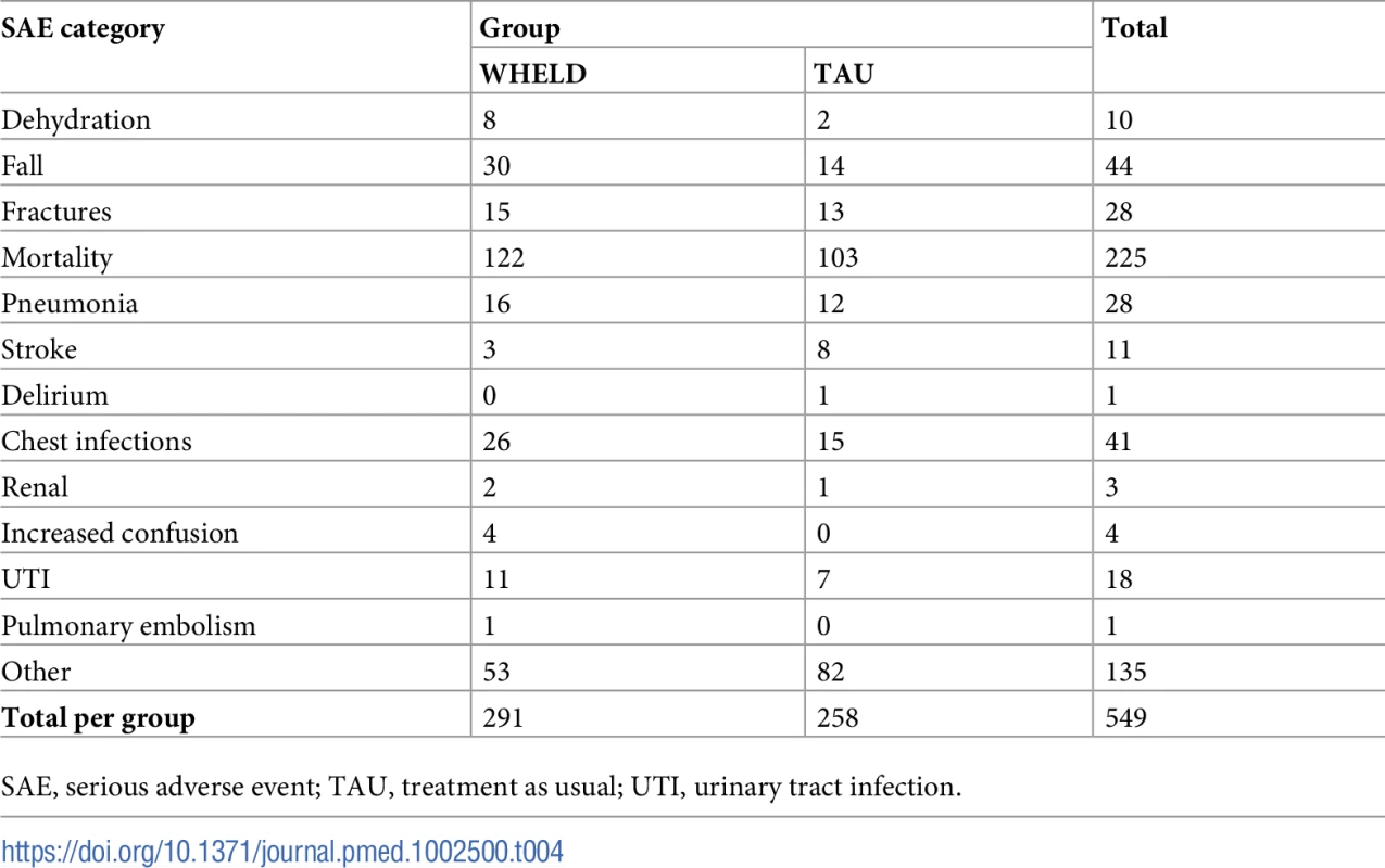 Serious adverse event reporting by category and WHELD treatment group.