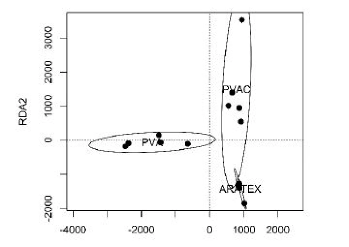 The results of the RDA analysis of the concentrations
of interacting molecules with our PVA, PVAC
nanofiber samples and ARATEX, respectively.