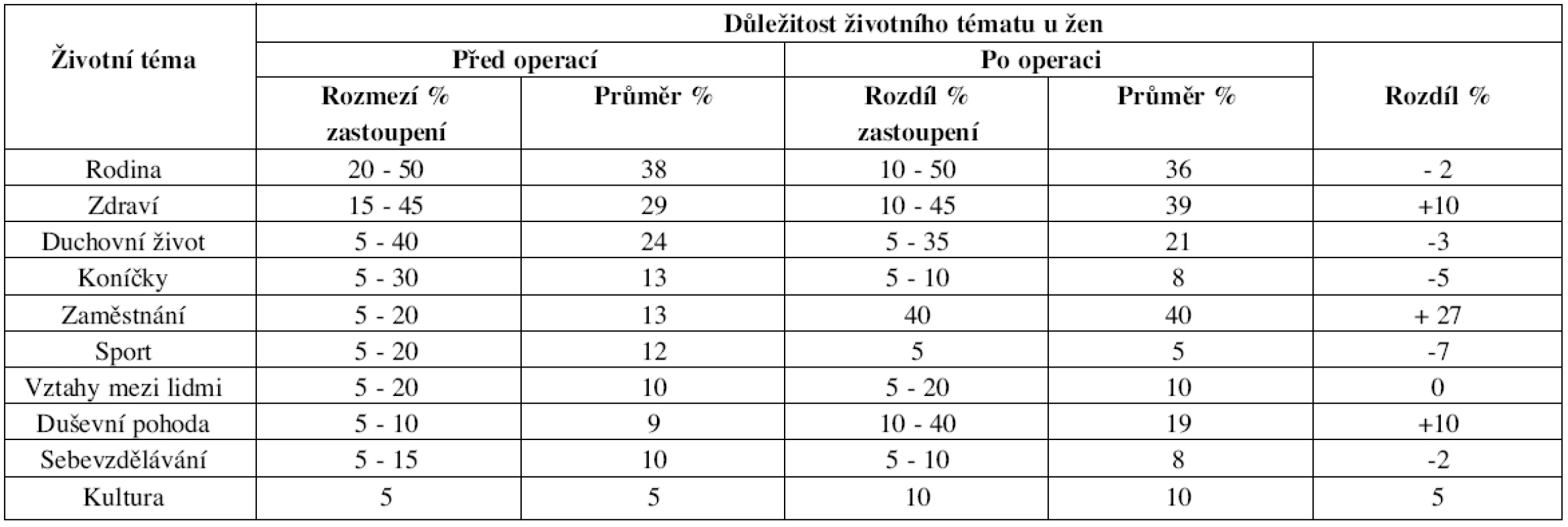 Důležitost životního tématu - ženy.