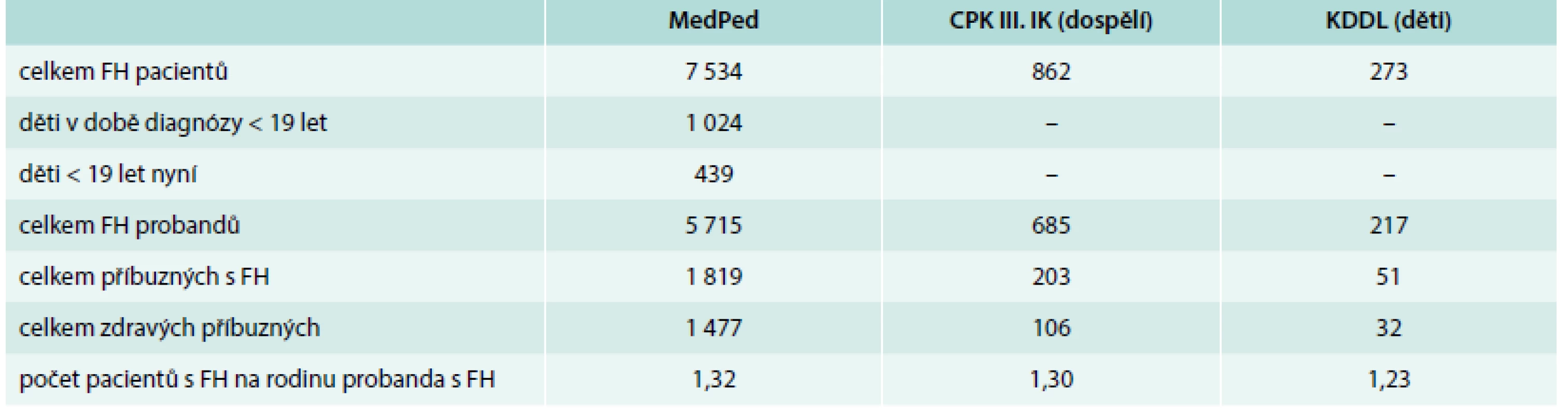Počty FH pacientů v projektu MedPed a v Centru preventivní kardiologie III. interní kliniky 1. LF UK a VFN v Praze a na Klinice dětského a dorostového lékařství 1. LF UK a VFN v Praze