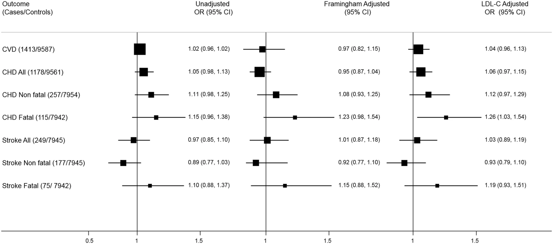 Meta-analysis of association of ApoE level with coronary heart disease and stroke.