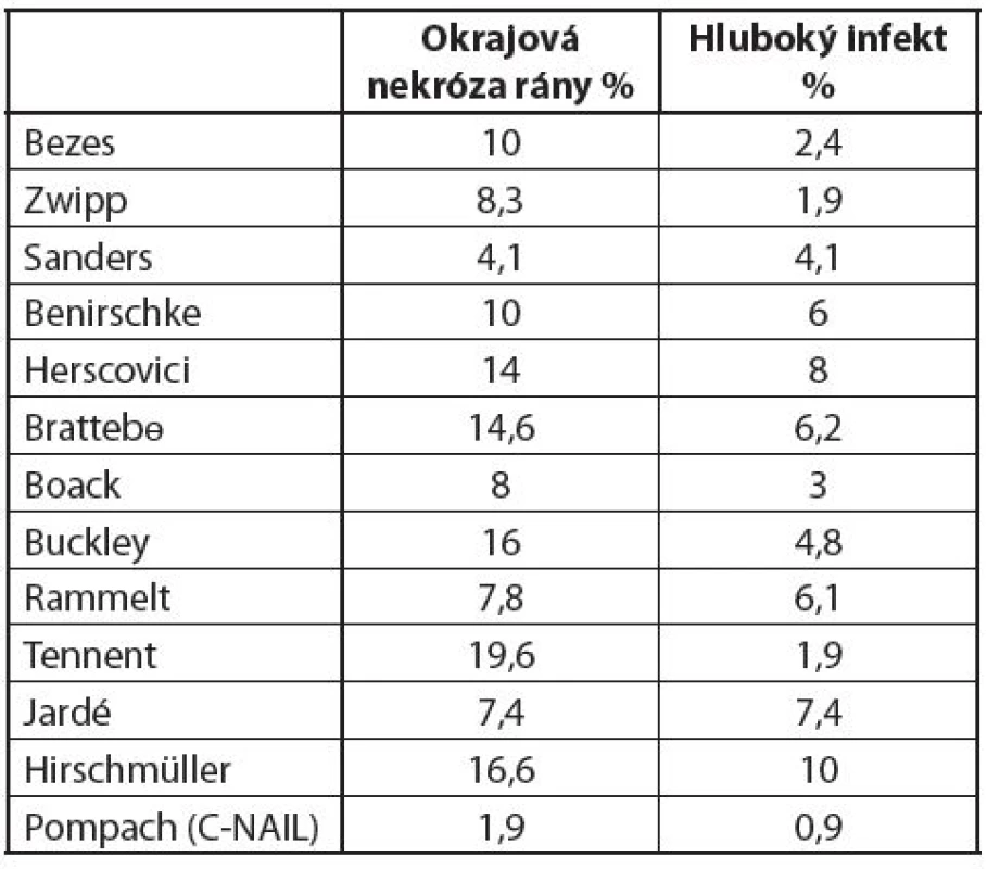 Procento komplikace hojení operační rány