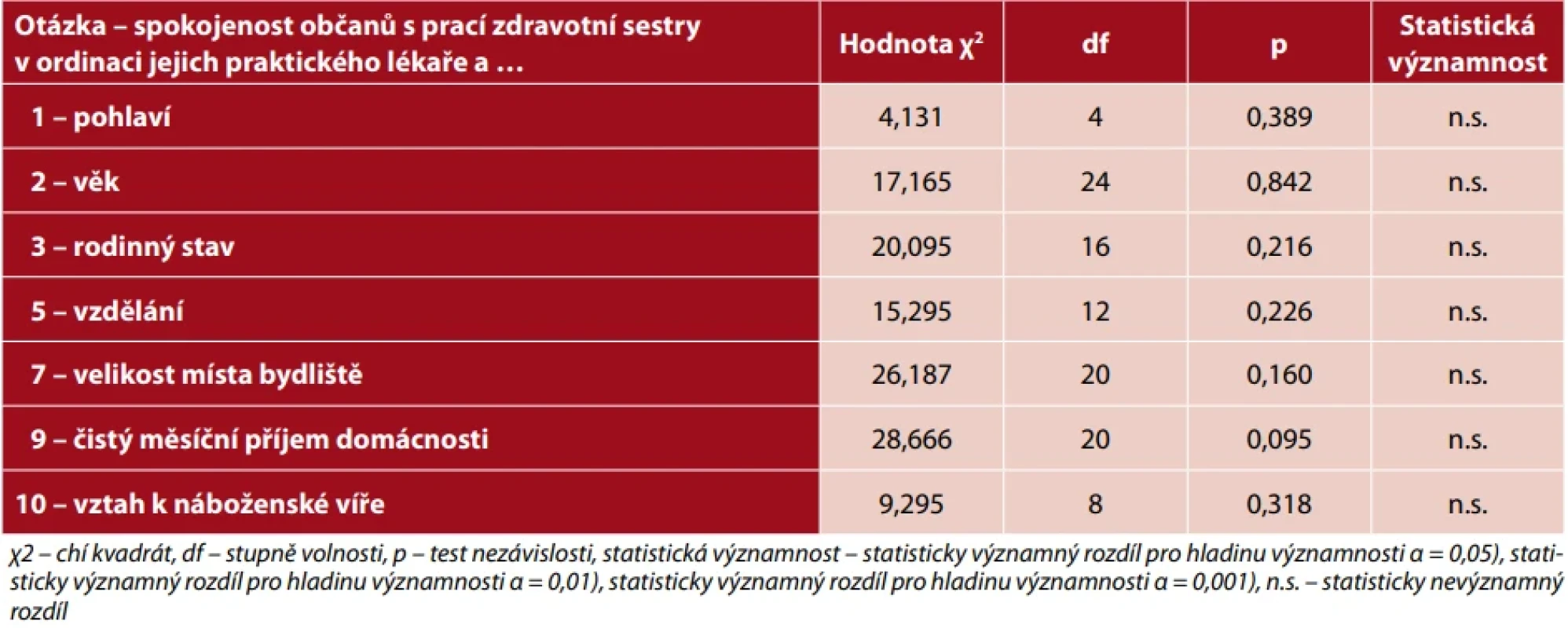 Souvislost názoru občanů na práci zdravotní sestry v ordinaci jejich praktického lékaře se sociodemografickými znaky