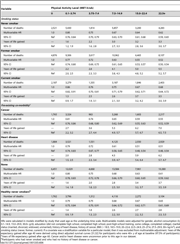 Leisure time physical activity and multivariable hazard ratio of mortality and years of life gained after age 40 according to smoking and co-morbidity status.