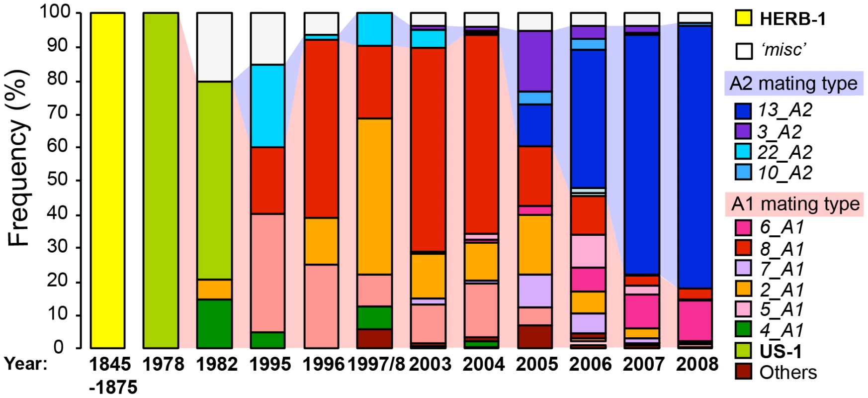 The rise and fall of <i>P. infestans</i> lineages in the British Isles.