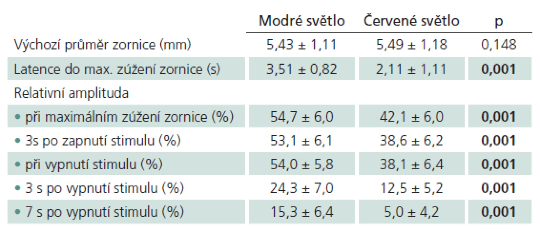 Průměrné hodnoty jednotlivých parametrů pupilární reakce měřených ve studovaném souboru během prezentace modrého nebo červeného stimulu. Tučně zvýrazněné hodnoty „p“ ukazují na statisticky významné rozdíly mezi zjištěnými hodnotami.