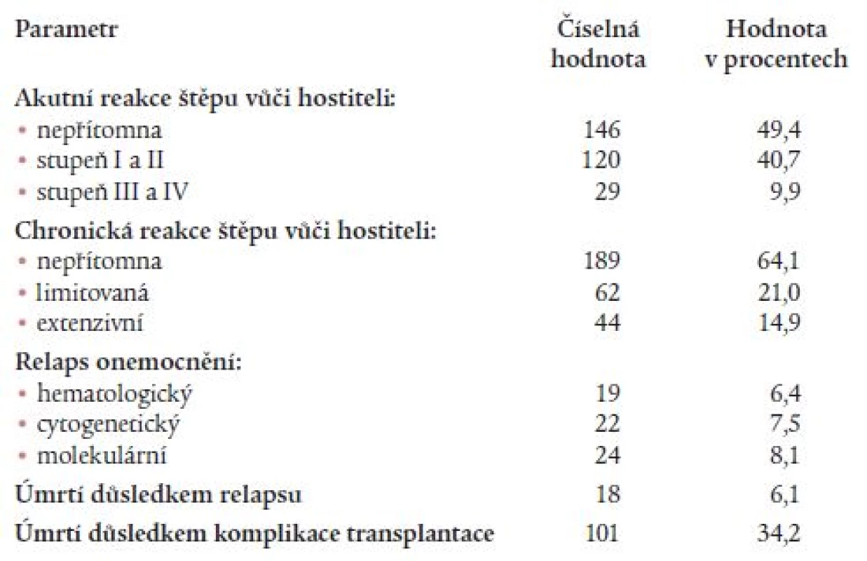 Výskyt reakce štěpu vůči hostiteli, relapsu a úmrtí po transplantaci.
