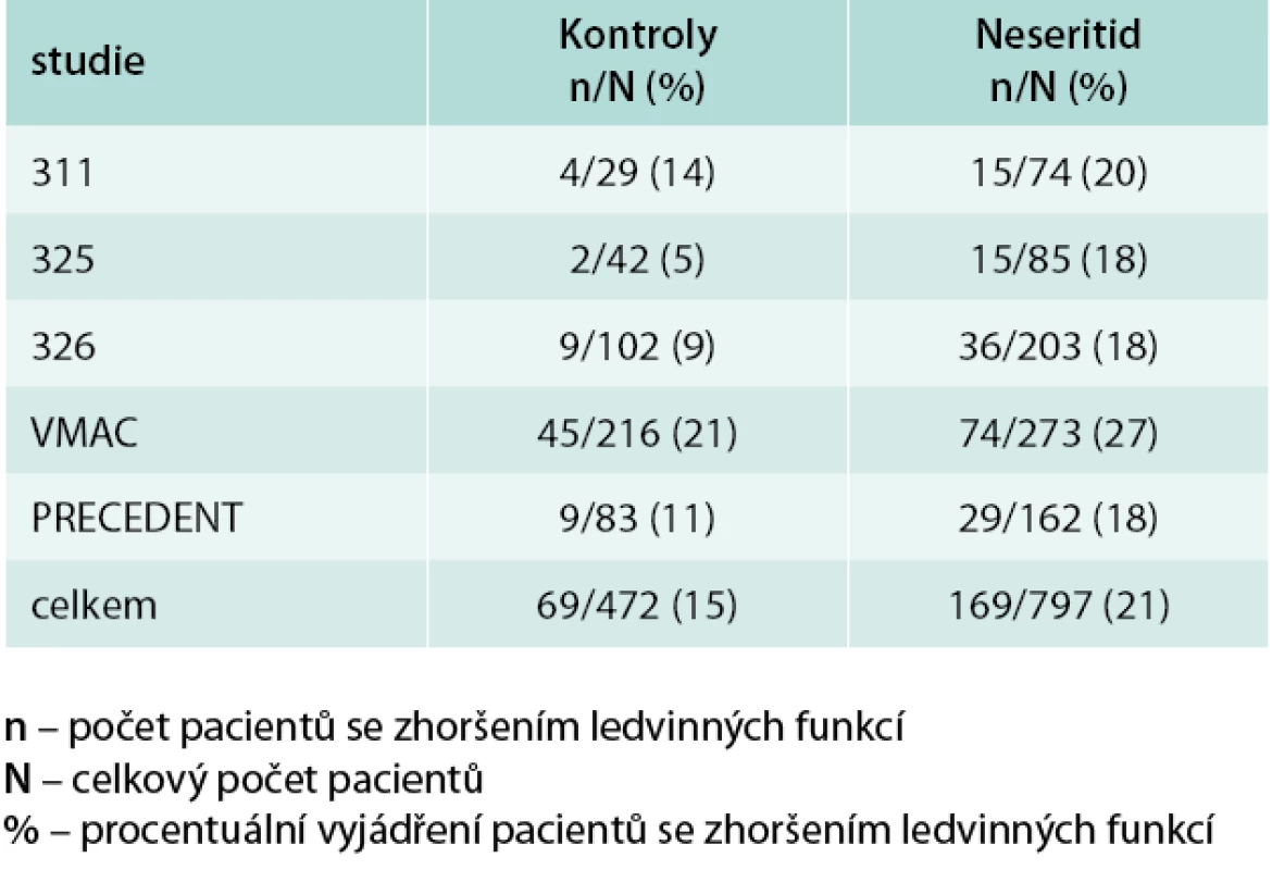 Zhoršení ledvinných funkcí ve studiích s nesiritidem