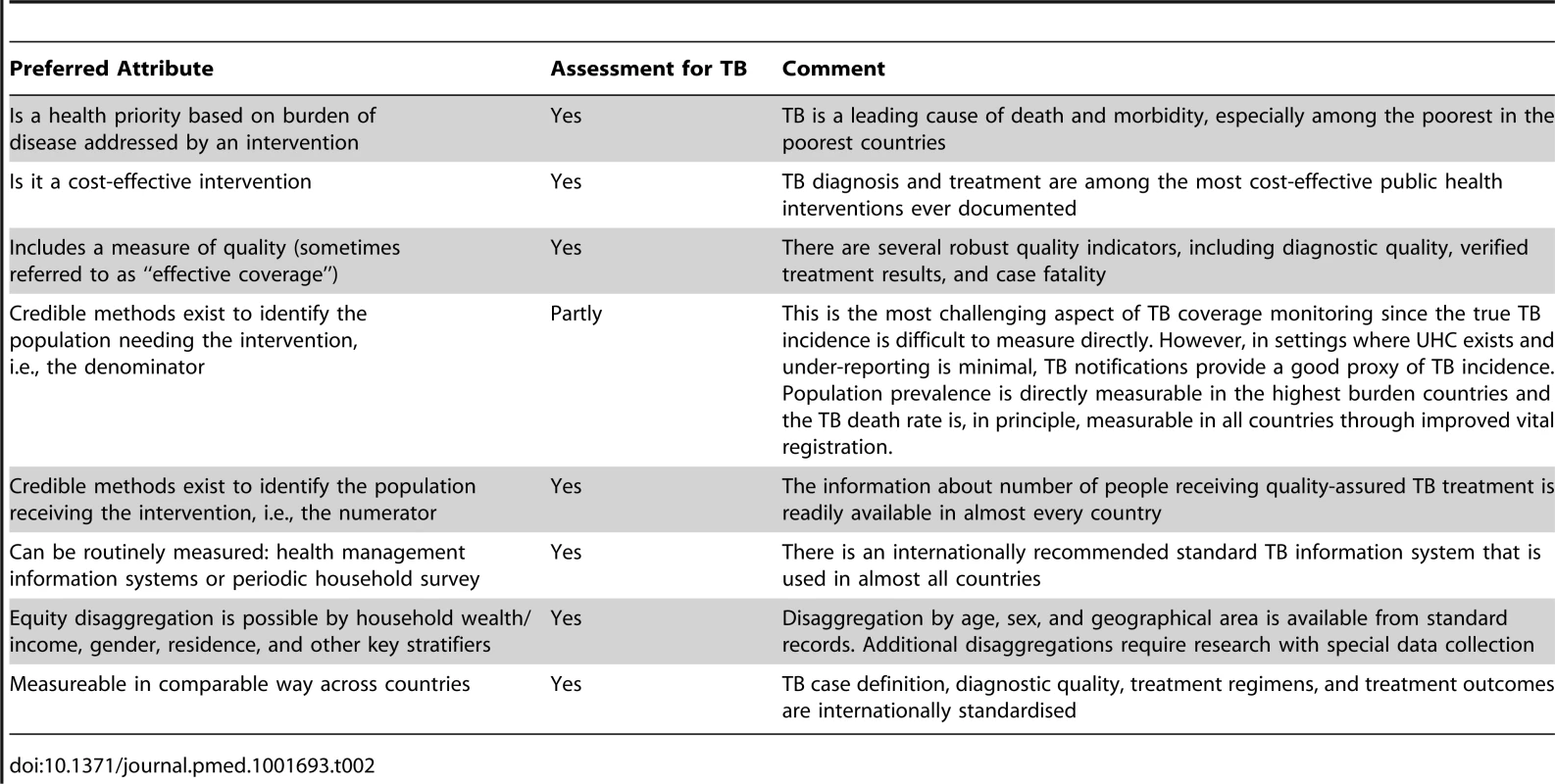 TB indicators mapped against the preferred attributes of intervention coverage indicators for general universal health coverage monitoring <em class="ref">[49]</em>.