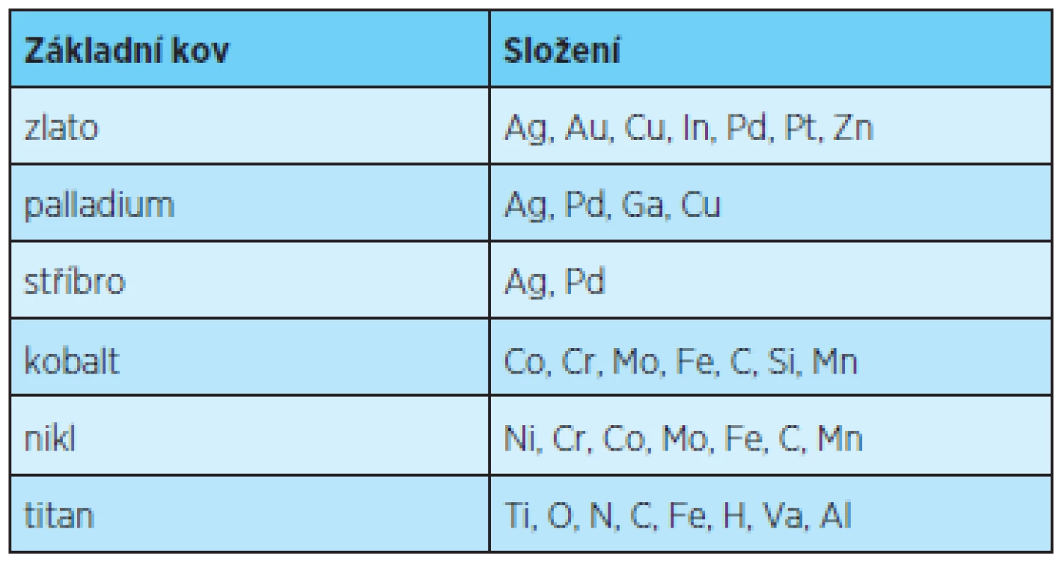 Složení dentálních slitin [5]
