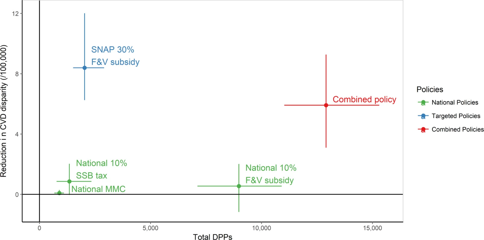 Total deaths prevented or postponed versus change in cardiovascular disease disparities in 1 y—2030.