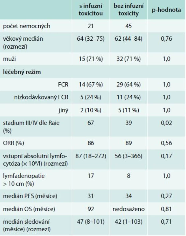 Porovnání podle výskytu infuzní reakce (1. linie, n = 66)