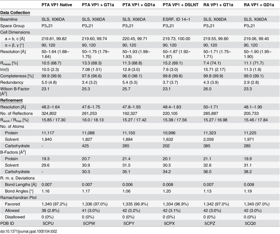 Data collection and refinement statistics.