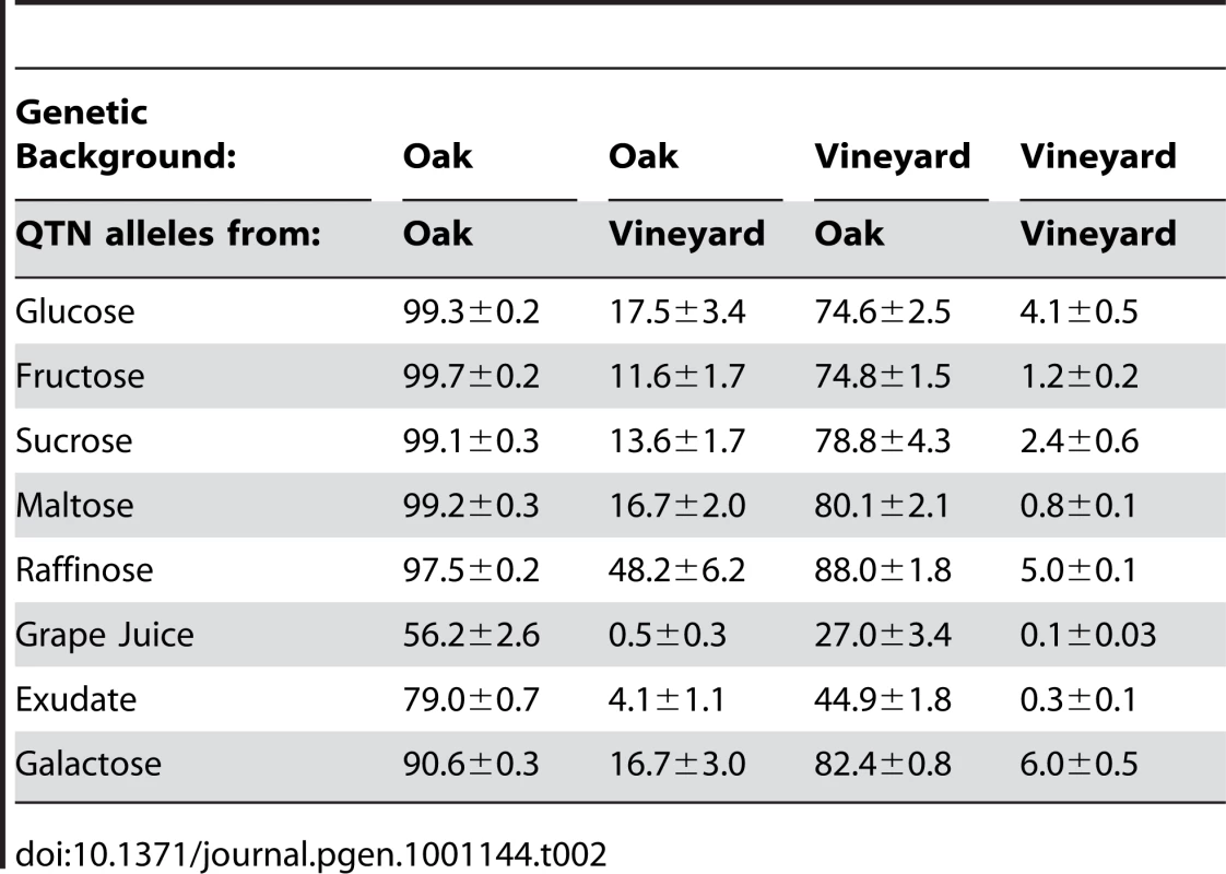 The effects and standard deviations, in each environment, of strains carrying all the QTN alleles from one parent.