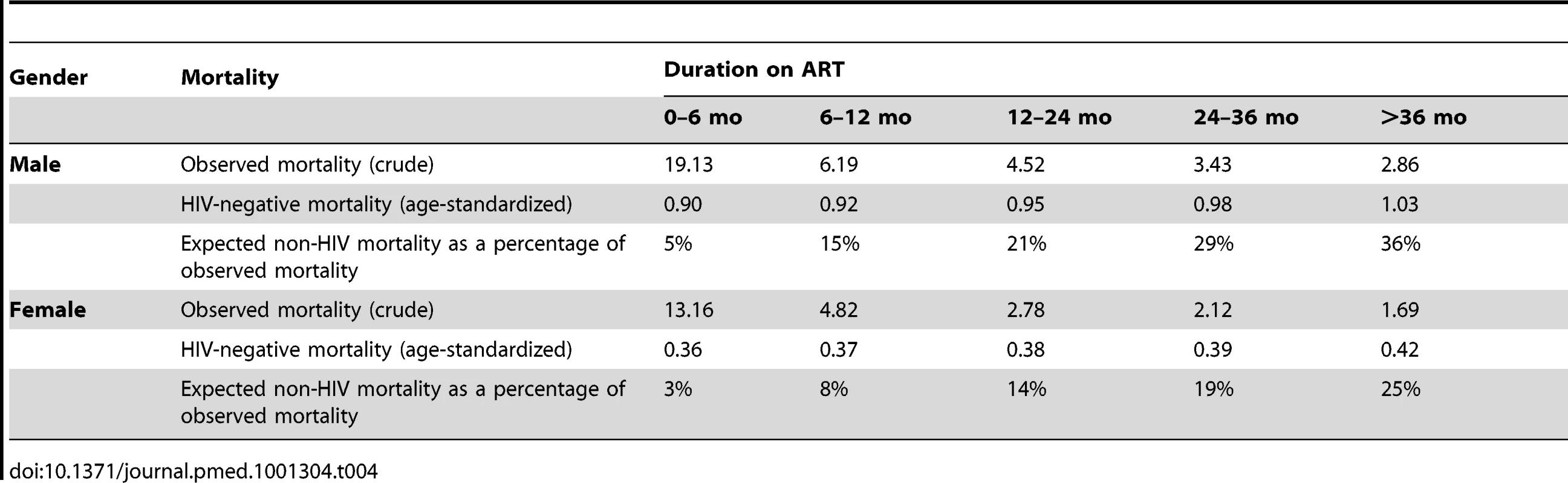 Observed crude mortality<sup>a</sup>, age-standardised HIV-negative mortality<sup>a</sup>, and expected non-HIV mortality as a percentage of observed mortality among men and women, by duration on ART.